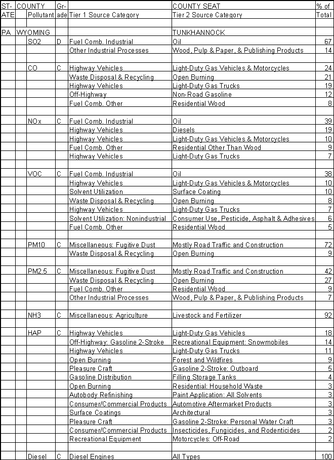 Wyoming County, Pennsylvania, Air Pollution Sources A