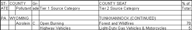 Wyoming County, Pennsylvania, Air Pollution Sources B