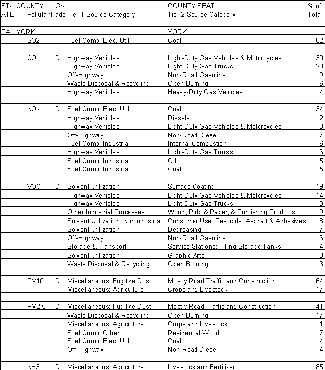 York County, Pennsylvania, Air Pollution Sources A