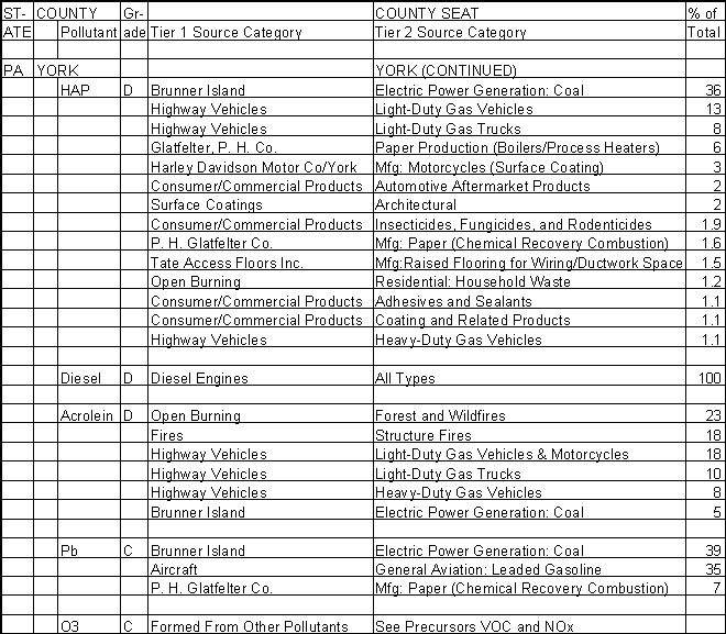 York County, Pennsylvania, Air Pollution Sources B