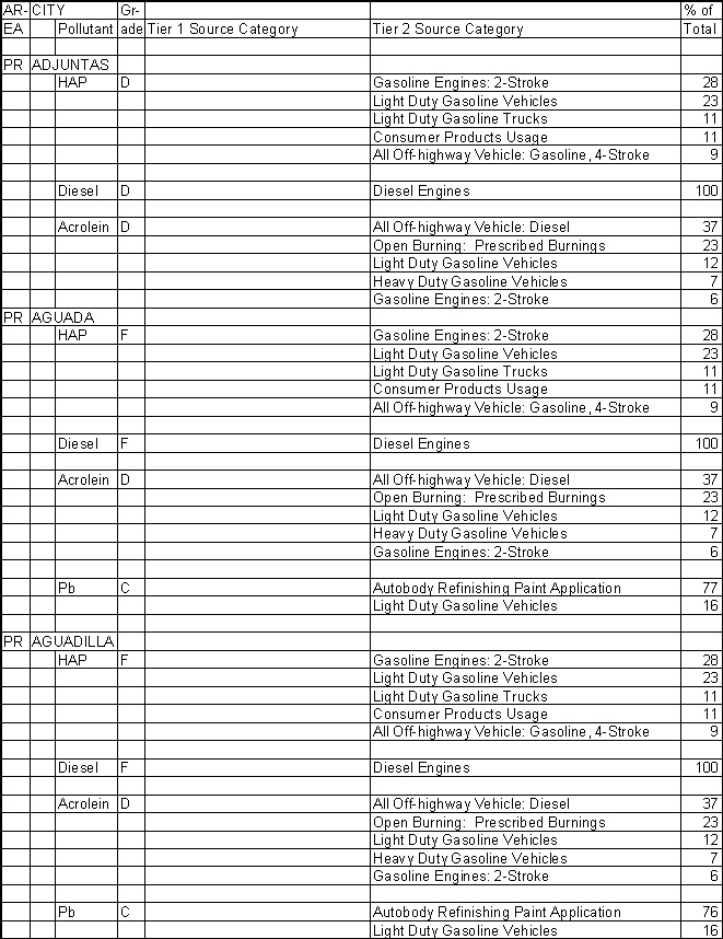 Adjuntas, Puerto Rico, Air Pollution Sources