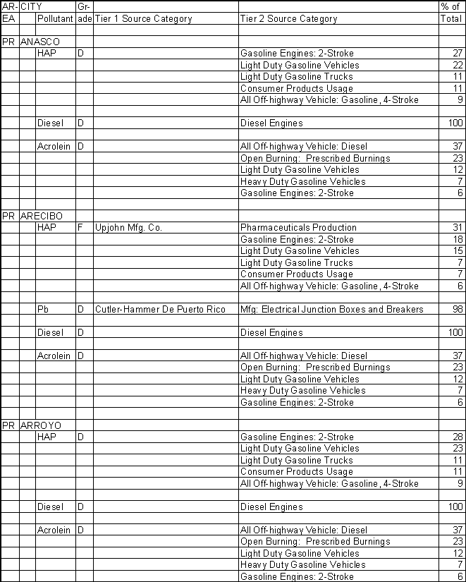Anasco, Puerto Rico, Air Pollution Sources