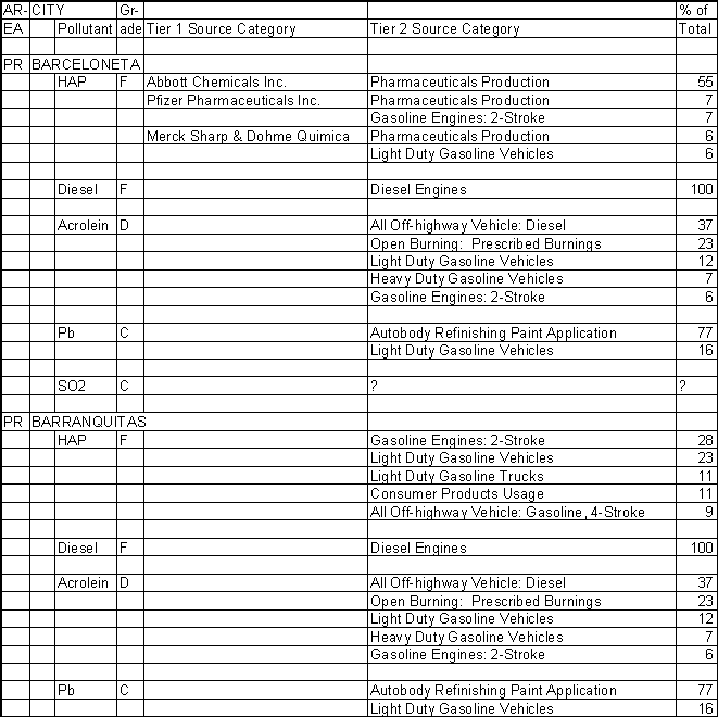 Barceloneta, Puerto Rico, Air Pollution Sources