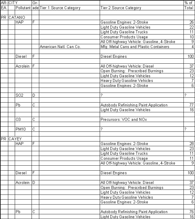 Catano, Puerto Rico, Air Pollution Sources