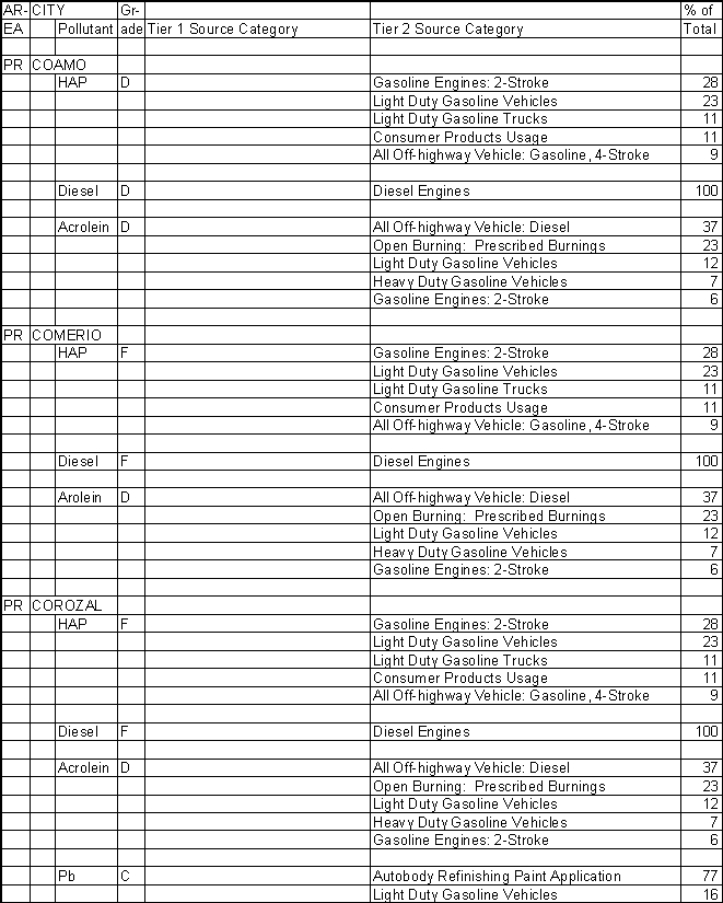 Coamo, Puerto Rico, Air Pollution Sources