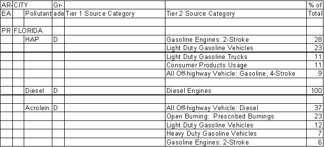 Florida, Puerto Rico, Air Pollution Sources