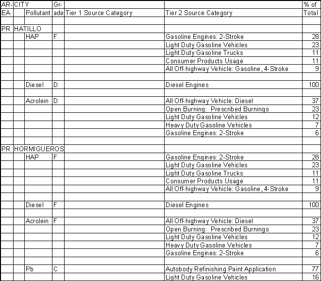 Hatillo, Puerto Rico, Air Pollution Sources