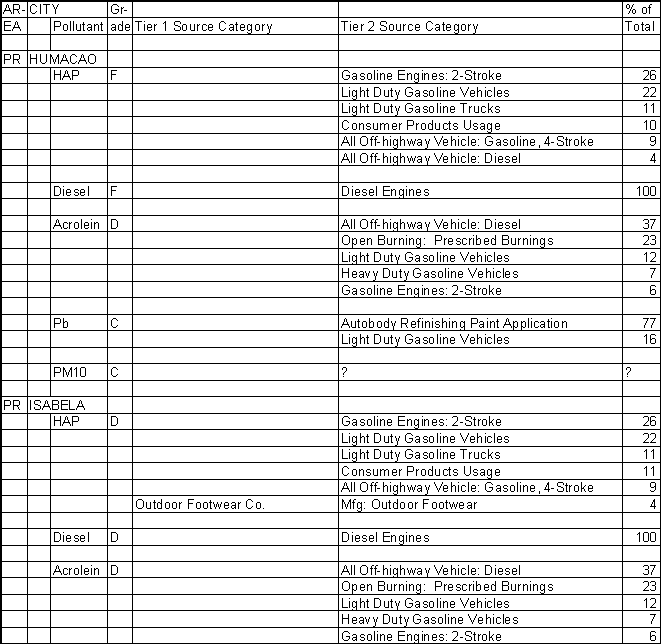 Humacao, Puerto Rico, Air Pollution Sources