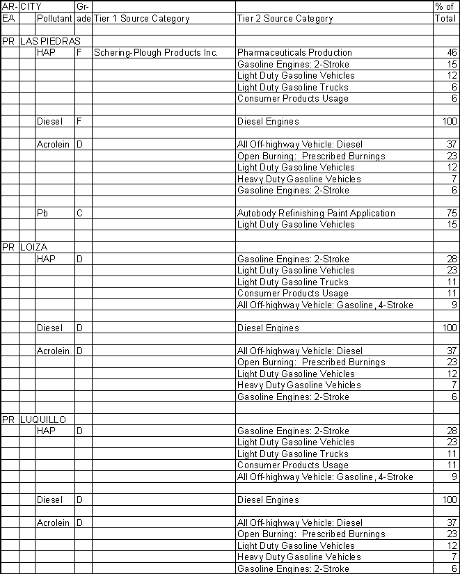 Las Piedras, Puerto Rico, Air Pollution Sources