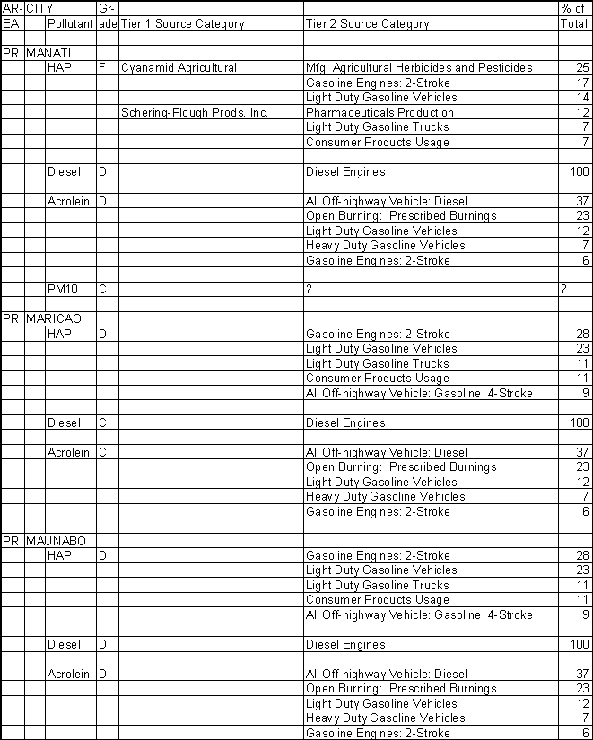 Manati, Puerto Rico, Air Pollution Sources