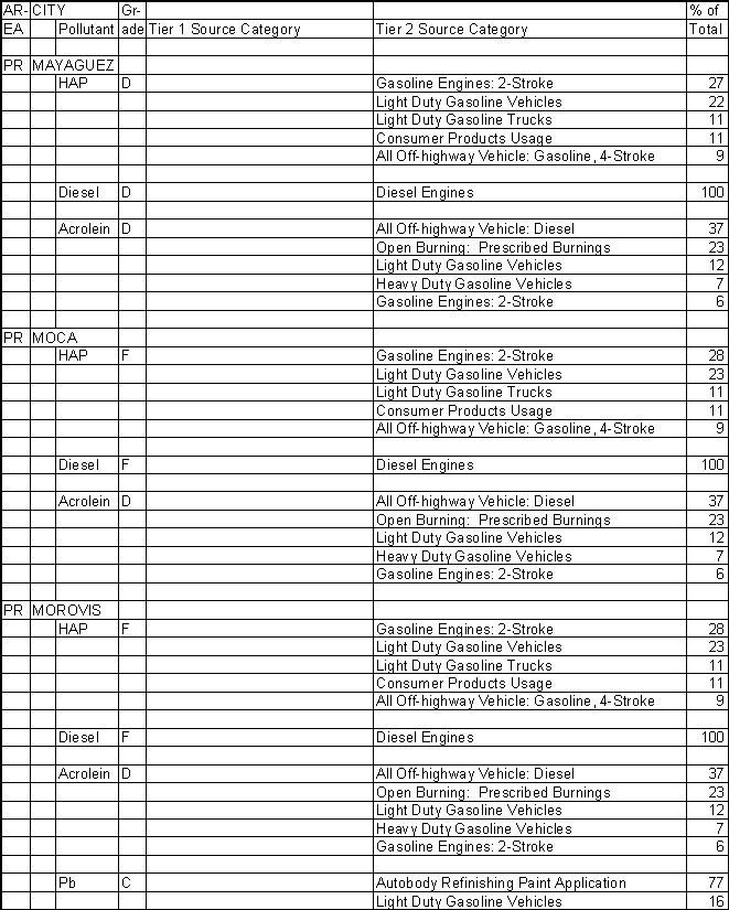 Mayaguez, Puerto Rico, Air Pollution Sources