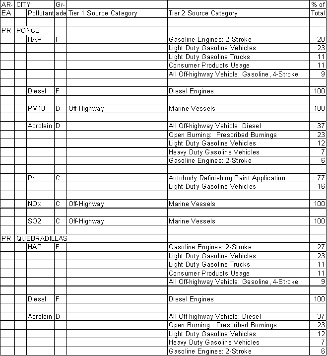 Ponce, Puerto Rico, Air Pollution Sources