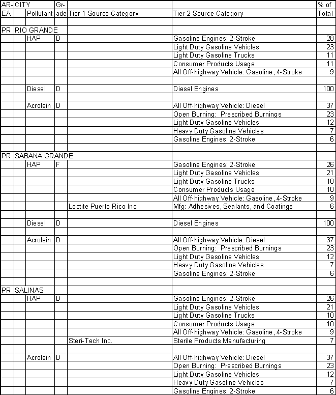 Rio Grande, Puerto Rico, Air Pollution Sources