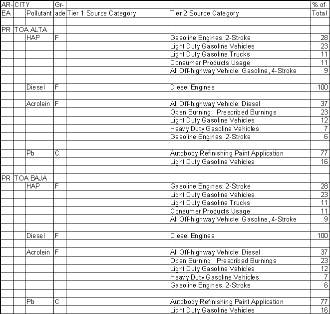 Toa Alta, Puerto Rico, Air Pollution Sources