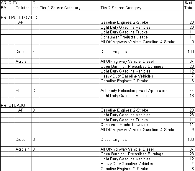Trujillo Alto, Puerto Rico, Air Pollution Sources