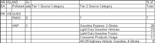 Vieque Island, Puerto Rico, Air Pollution Sources