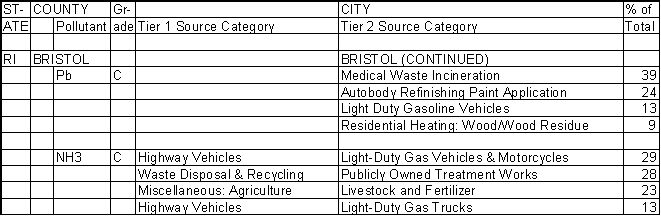 Bristol County, Rhode Island, Air Pollution Sources B