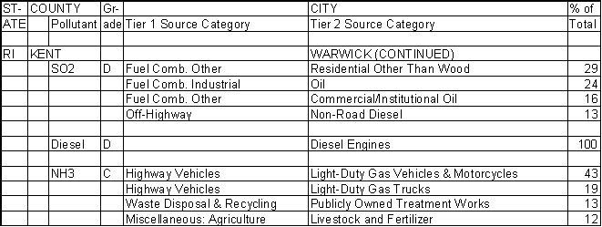 Kent County, Rhode Island, Air Pollution Sources B