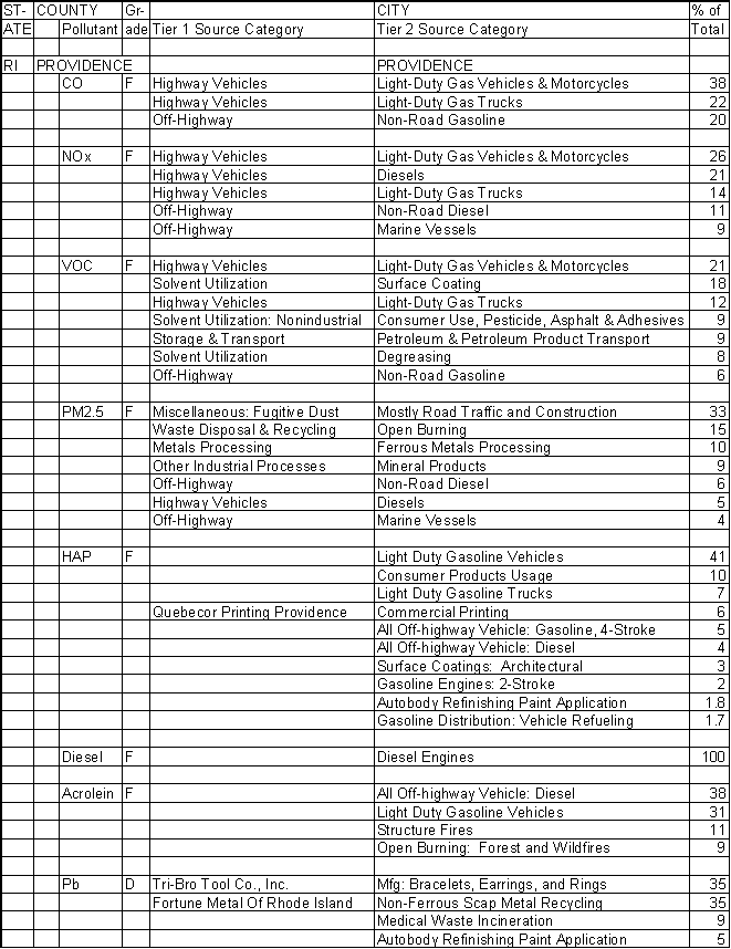 Providence County, Rhode Island, Air Pollution Sources A