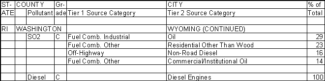 Washington County, Rhode Island, Air Pollution Sources B