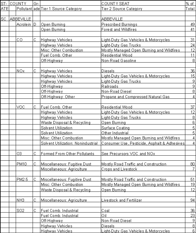 Abbeville County, South Carolina, Air Pollution Sources A