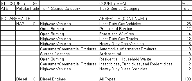 Abbeville County, South Carolina, Air Pollution Sources B