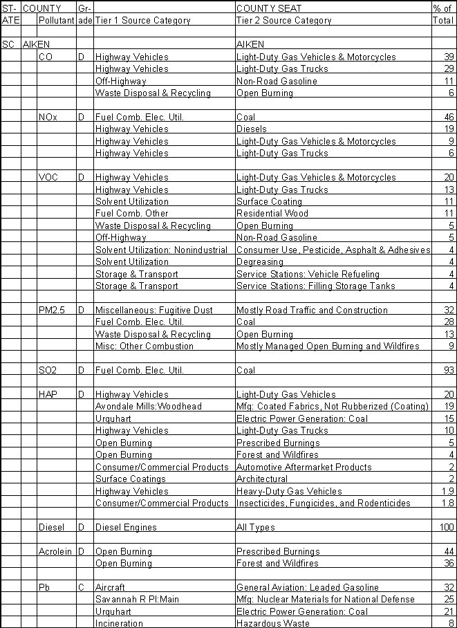 Aiken County, South Carolina, Air Pollution Sources A