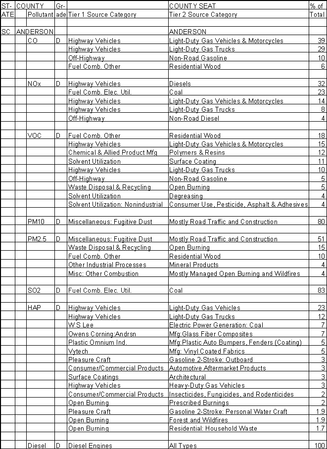 Anderson County, South Carolina, Air Pollution Sources A