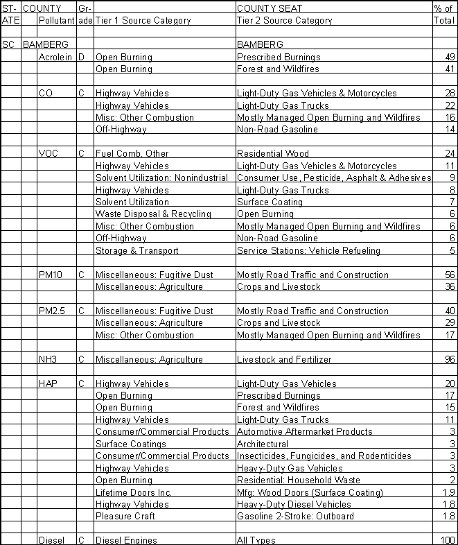 Bamberg County, South Carolina, Air Pollution Sources