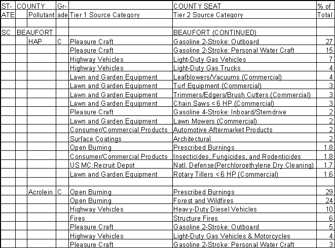 Beaufort County, South Carolina, Air Pollution Sources B