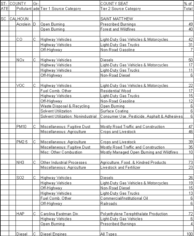 Calhoun County, South Carolina, Air Pollution Sources
