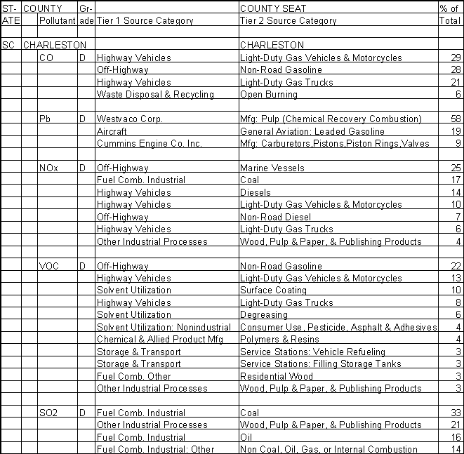 Charleston County, South Carolina, Air Pollution Sources A