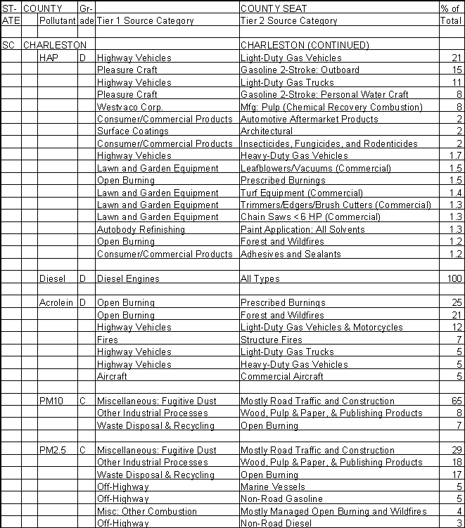 Charleston County, South Carolina, Air Pollution Sources B