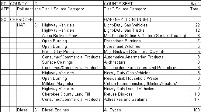 Cherokee County, South Carolina, Air Pollution Sources B
