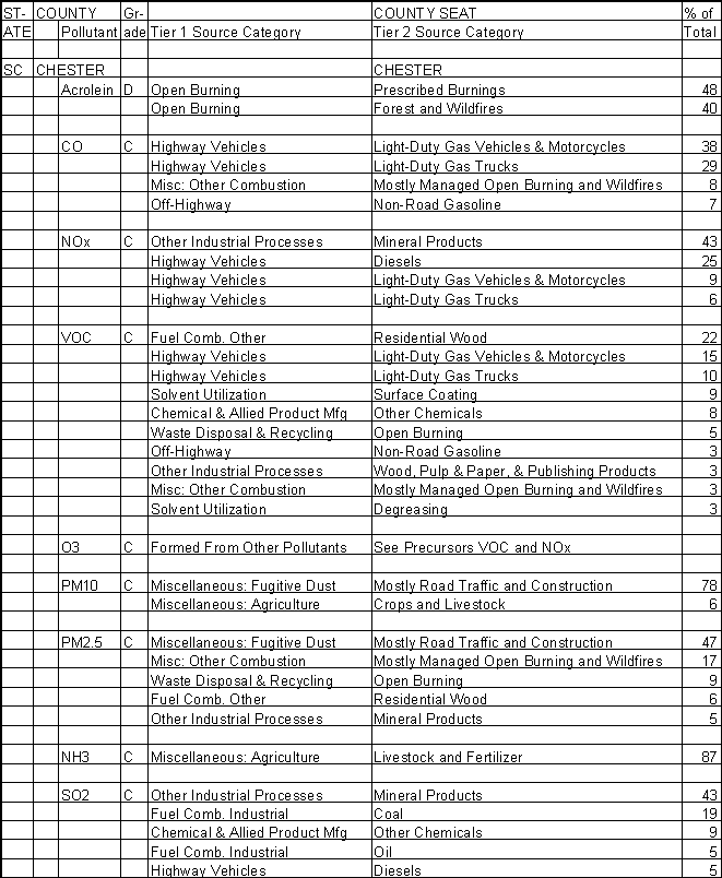 Chester County, South Carolina, Air Pollution Sources A