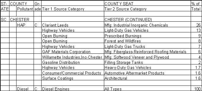 Chester County, South Carolina, Air Pollution Sources B