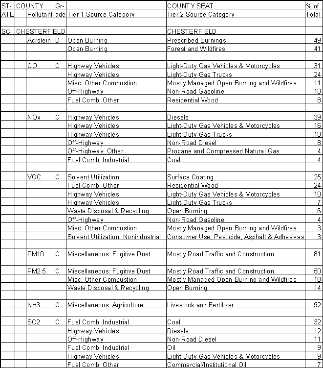 Chesterfield County, South Carolina, Air Pollution Sources A