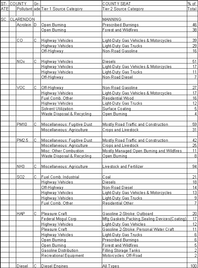 Clarendon County, South Carolina, Air Pollution Sources