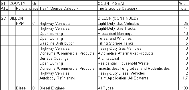 Dillon County, South Carolina, Air Pollution Sources B