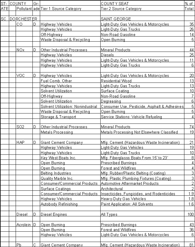 Dorchester County, South Carolina, Air Pollution Sources A