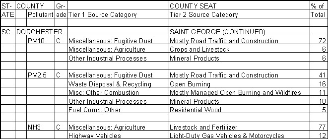 Dorchester County, South Carolina, Air Pollution Sources B