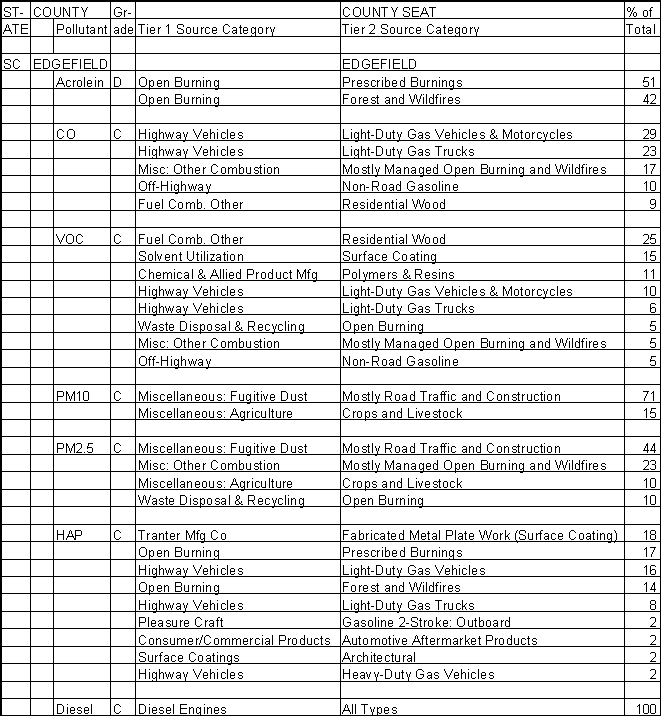 Edgefield County, South Carolina, Air Pollution Sources