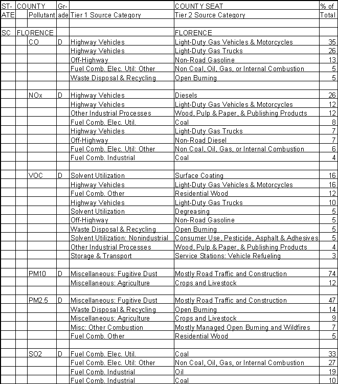 Florence County, South Carolina, Air Pollution Sources A