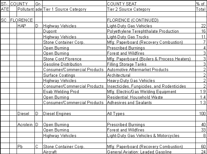 Florence County, South Carolina, Air Pollution Sources B