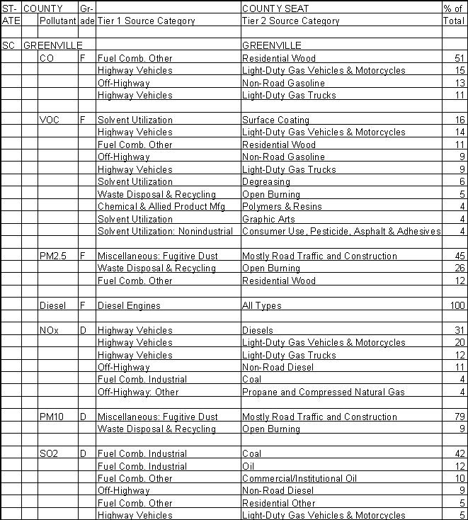 Greenville County, South Carolina, Air Pollution Sources A