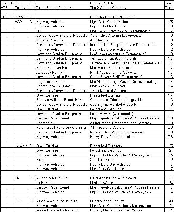 Greenville County, South Carolina, Air Pollution Sources B