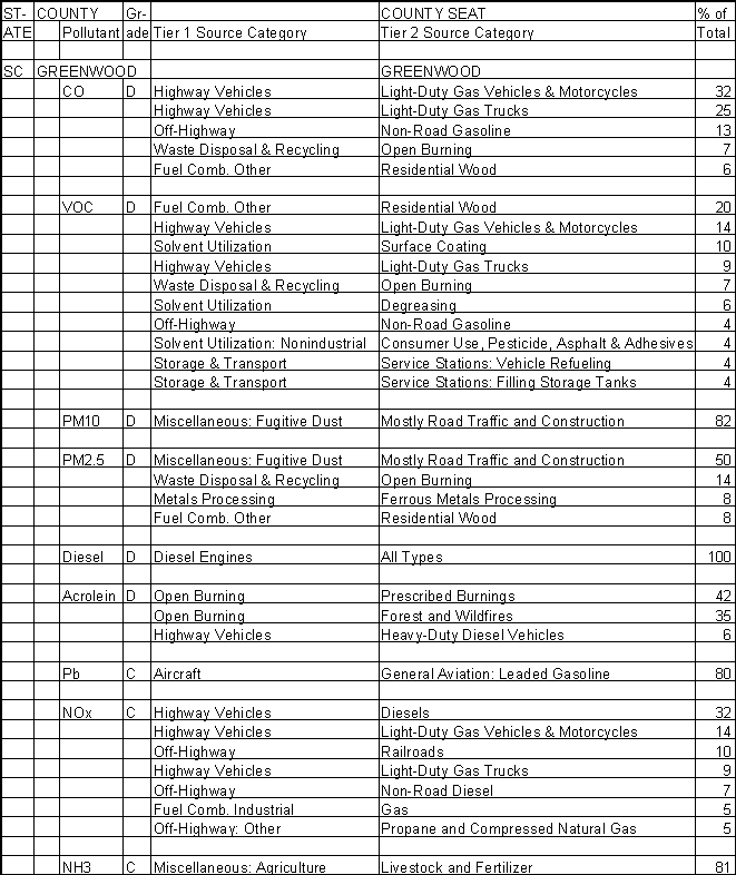 Greenwood County, South Carolina, Air Pollution Sources A