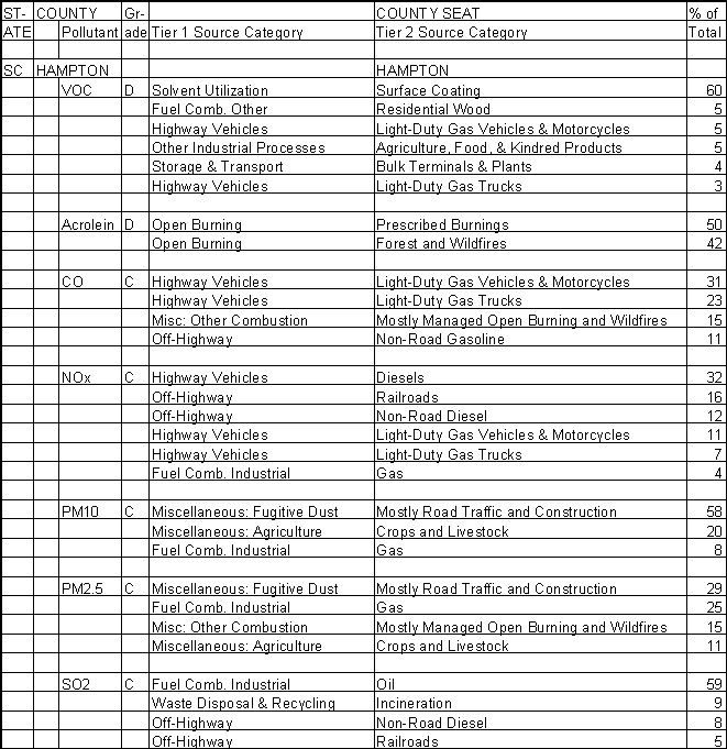 Hampton County, South Carolina, Air Pollution Sources A
