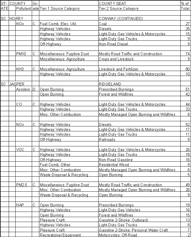 Horry County, South Carolina, Air Pollution Sources B