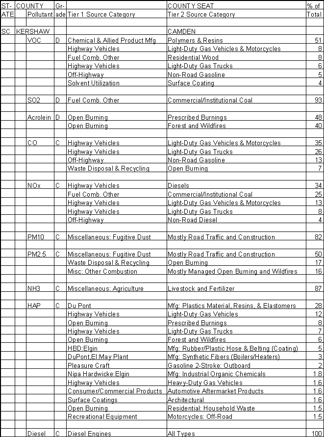 Kershaw County, South Carolina, Air Pollution Sources